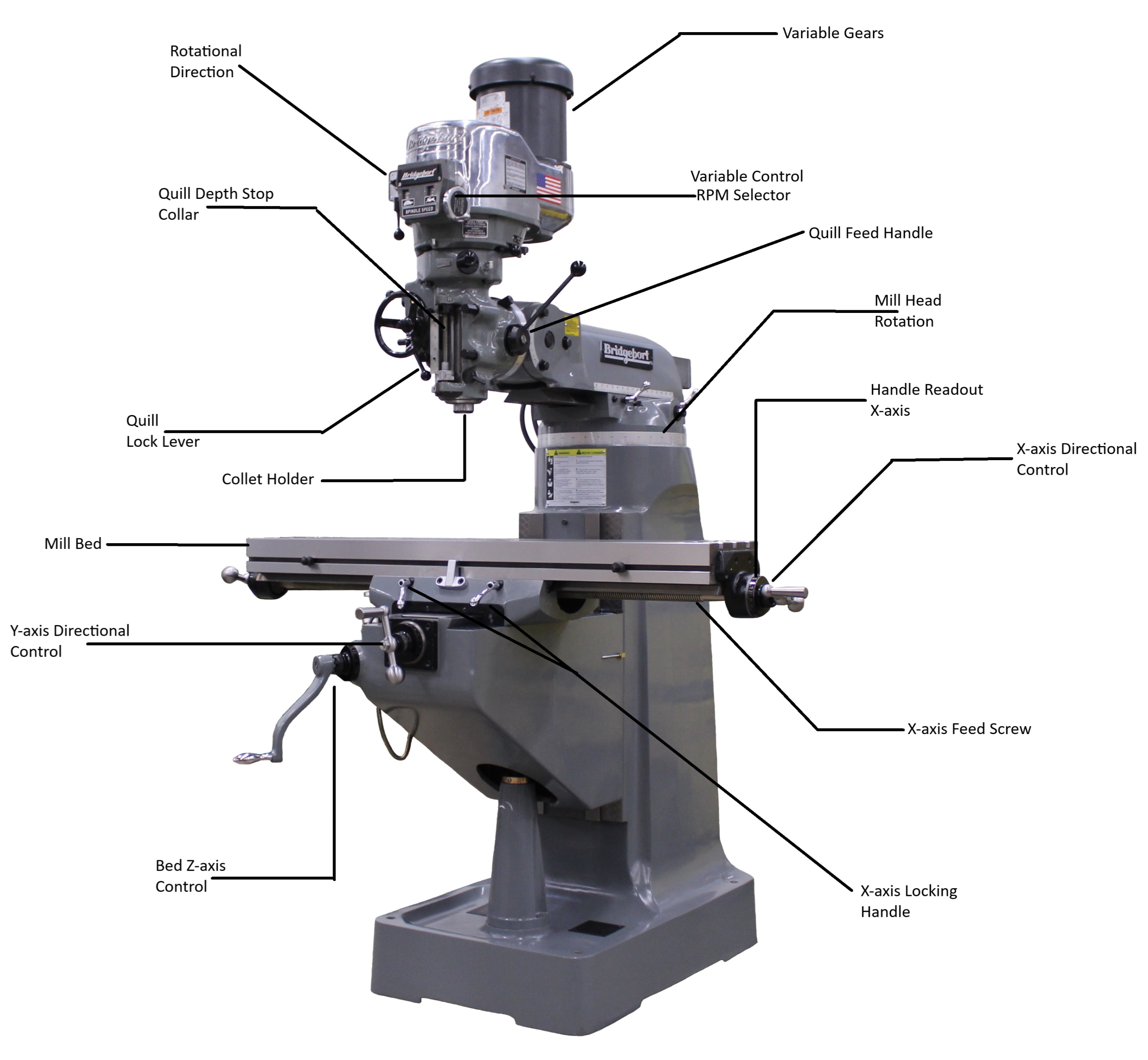 Labelled Mill Diagram