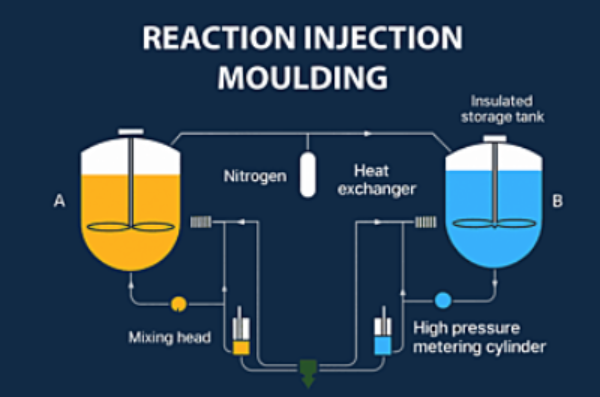 Reaction Injection Moulding Diagram