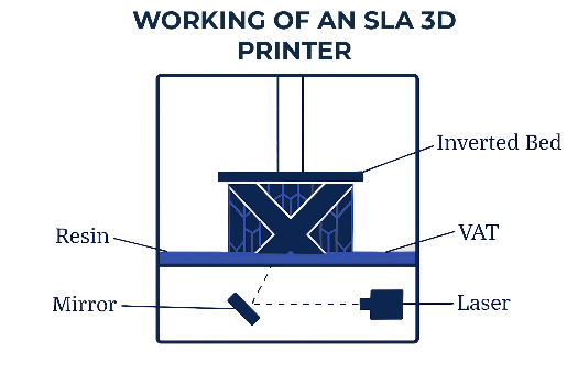 SLA 3D Printer Diagram