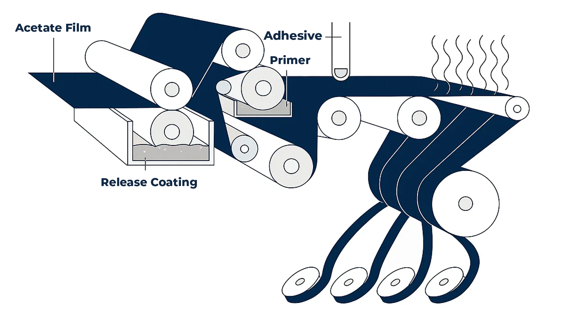 Tape Manufacturing Diagram