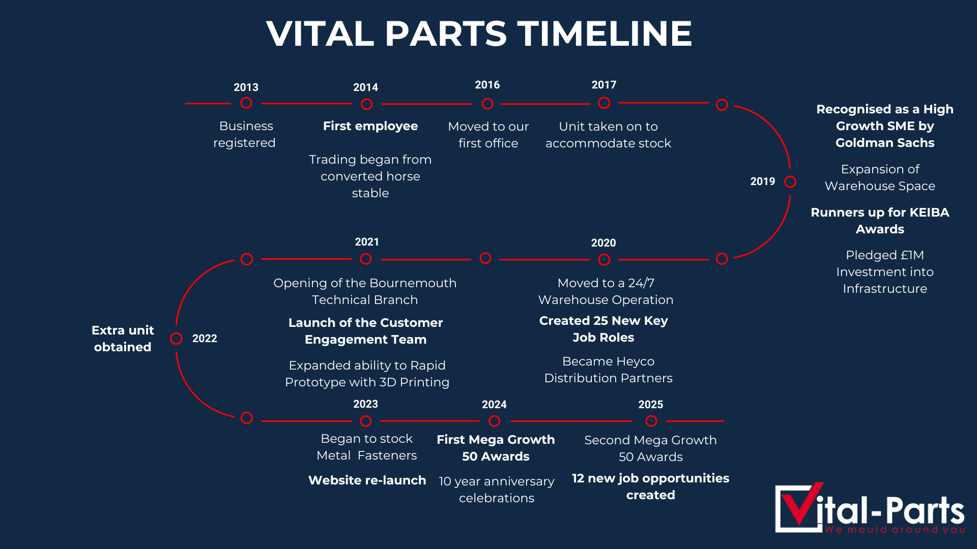 Vital Parts Timeline
